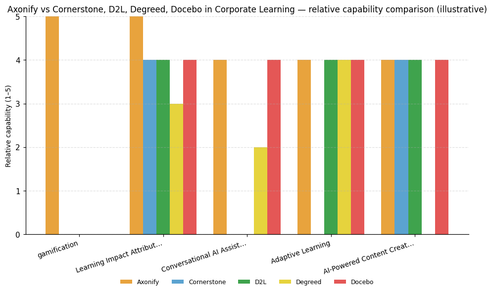 Relative capability comparison (illustrative) for Corporate Learning: Axonify vs peers across 5 capabilities