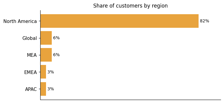 Customer distribution by region (share of classified customers)