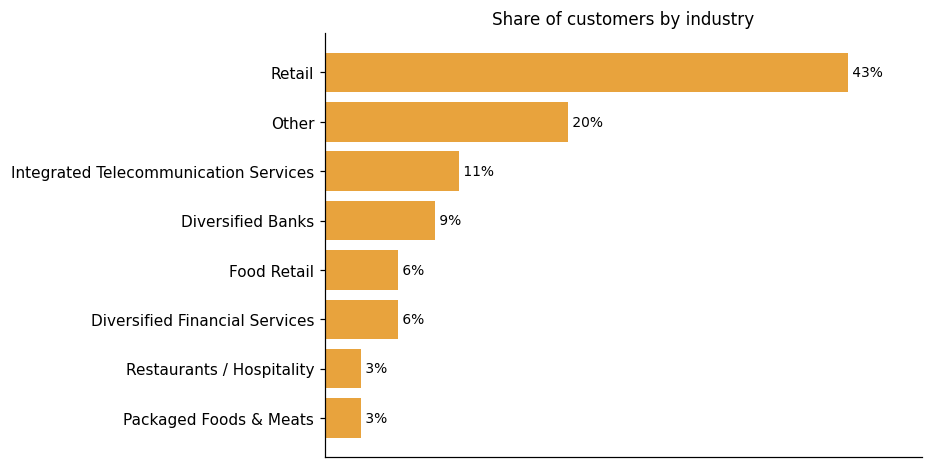 Customer distribution by industry (share of classified customers)