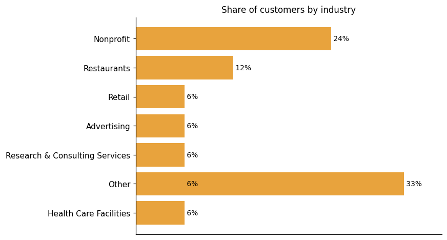 Customer distribution by industry (share of classified customers)