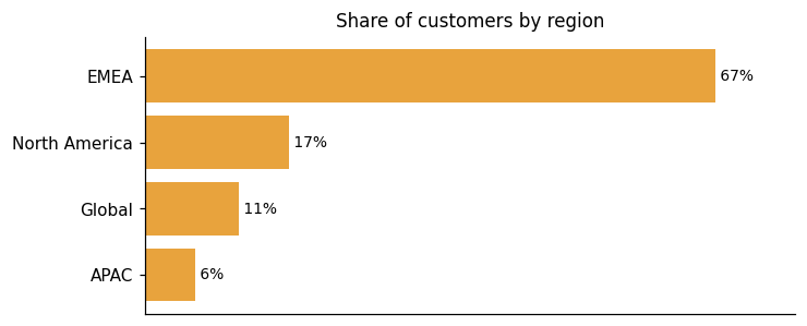 Customer distribution by region (share of classified customers)