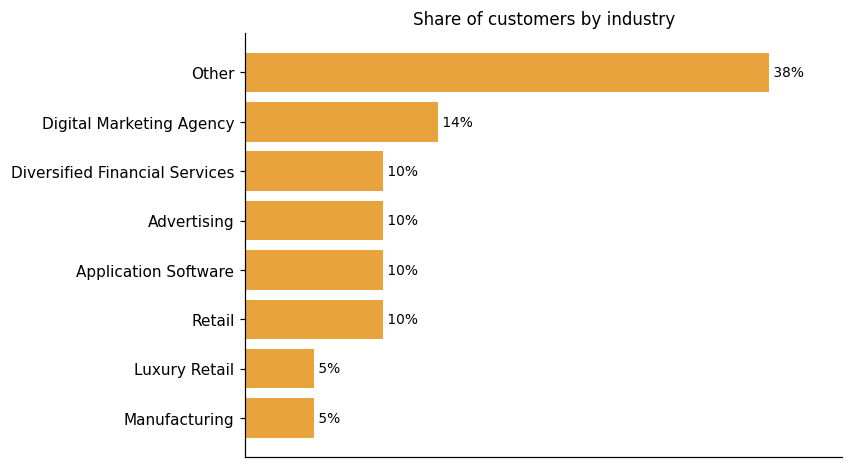 Customer distribution by industry (share of classified customers)