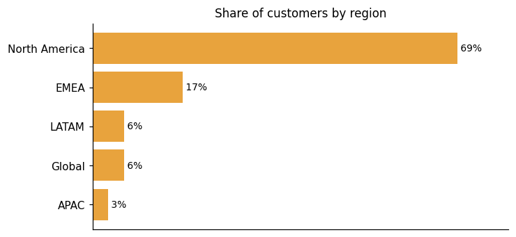 Customer distribution by region (share of classified customers)