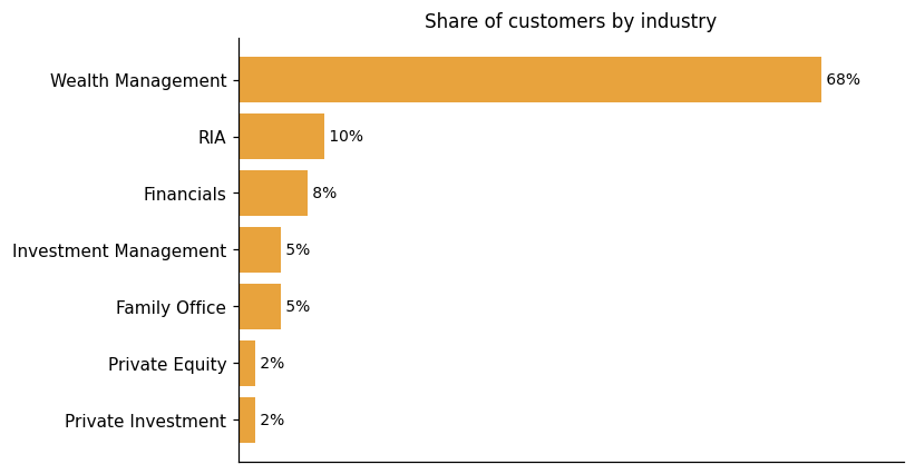 Customer distribution by industry (share of classified customers)