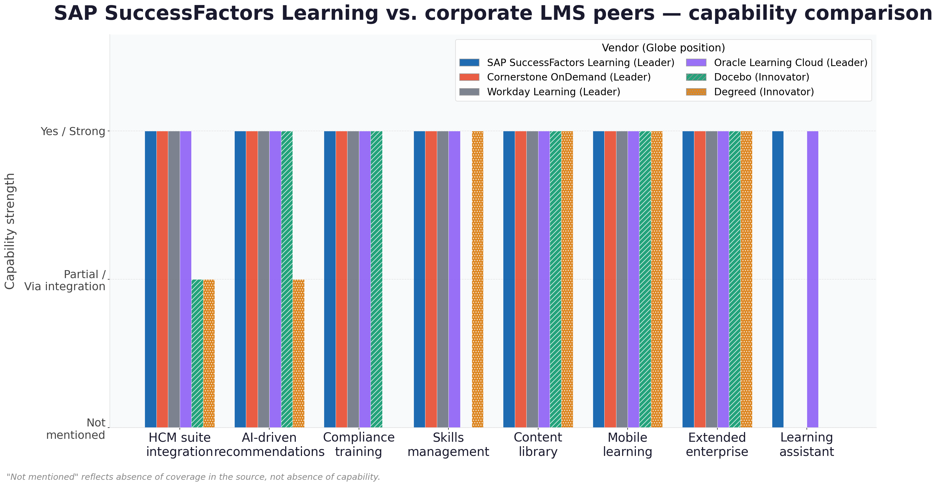 Grouped bar chart comparing SAP SuccessFactors Learning against Cornerstone OnDemand, Workday Learning, Oracle Learning Cloud, Docebo, and Degreed across eight capabilities: HCM suite integration, AI-driven recommendations, compliance training, skills management, content library, mobile learning, extended enterprise, and learning assistant. SAP SuccessFactors Learning scores Yes or Strong across all eight capabilities.