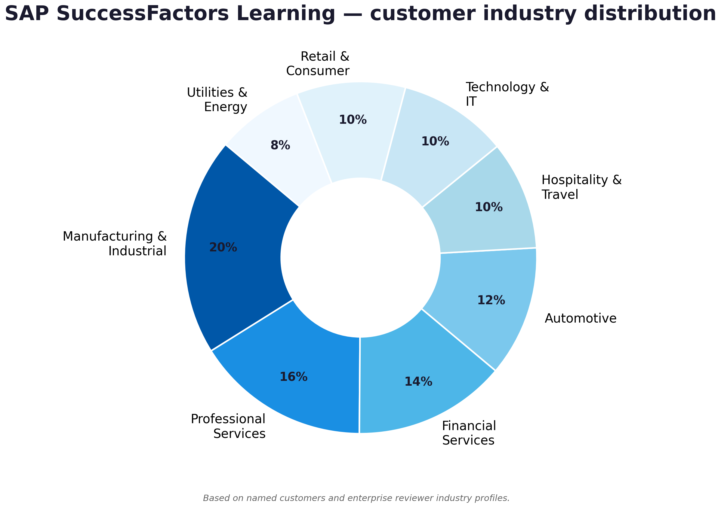 Donut chart showing SAP SuccessFactors Learning customer industry distribution: Manufacturing and Industrial 20%, Professional Services 16%, Financial Services 14%, Automotive 12%, Hospitality and Travel 10%, Technology and IT 10%, Retail and Consumer 10%, Utilities and Energy 8%