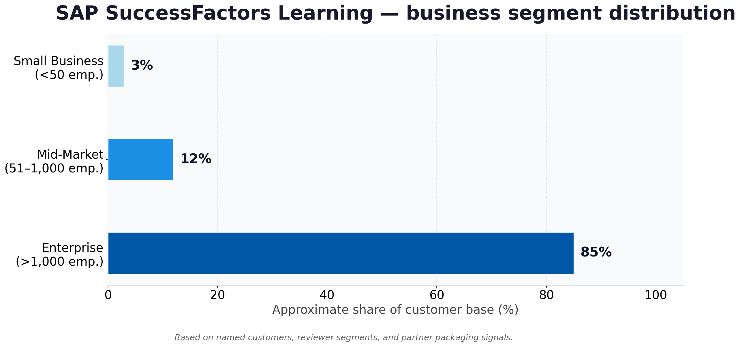 Horizontal bar chart showing SAP SuccessFactors Learning business segment distribution: Enterprise over 1000 employees at 85%, Mid-Market 51 to 1000 employees at 12%, Small Business under 50 employees at 3%