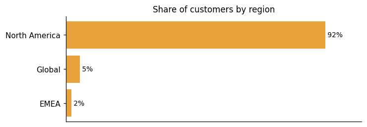 Customer distribution by region (share of classified customers)