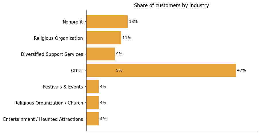 Customer distribution by industry (share of classified customers)