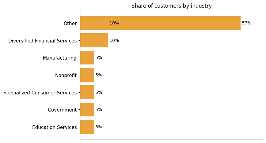 Customer distribution by industry (share of classified customers)