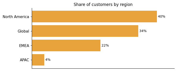 Customer distribution by region (share of classified customers)