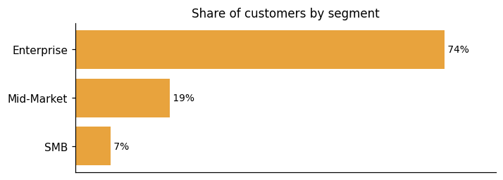 Customer distribution by segment (share of classified customers)
