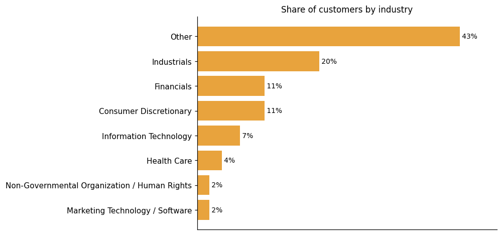 Customer distribution by industry (share of classified customers)