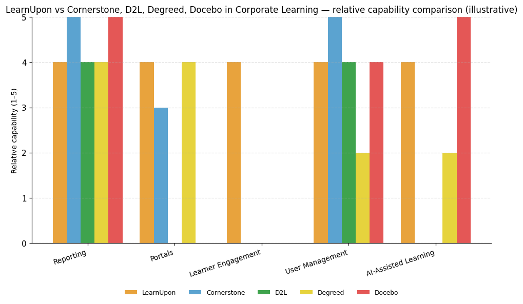 Relative capability comparison (illustrative) for Corporate Learning: LearnUpon vs peers across 5 capabilities