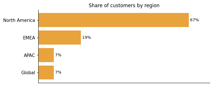 Customer distribution by region (share of classified customers)