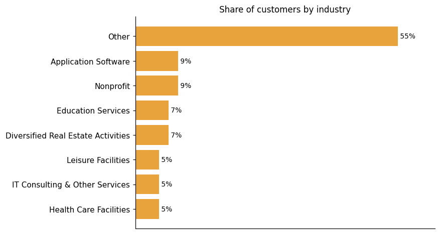 Customer distribution by industry (share of classified customers)