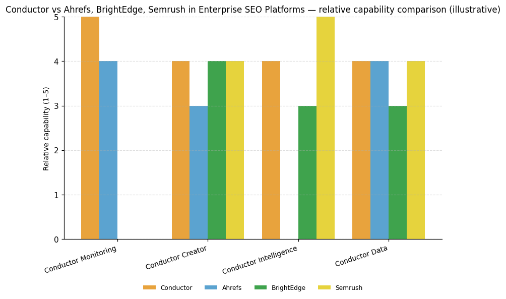 Relative capability comparison (illustrative) for Enterprise SEO Platforms: Conductor vs peers across 4 capabilities