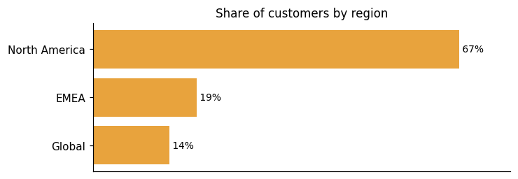 Customer distribution by region (share of classified customers)