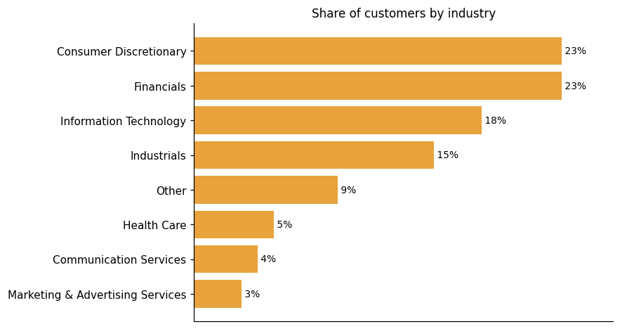 Customer distribution by industry (share of classified customers)