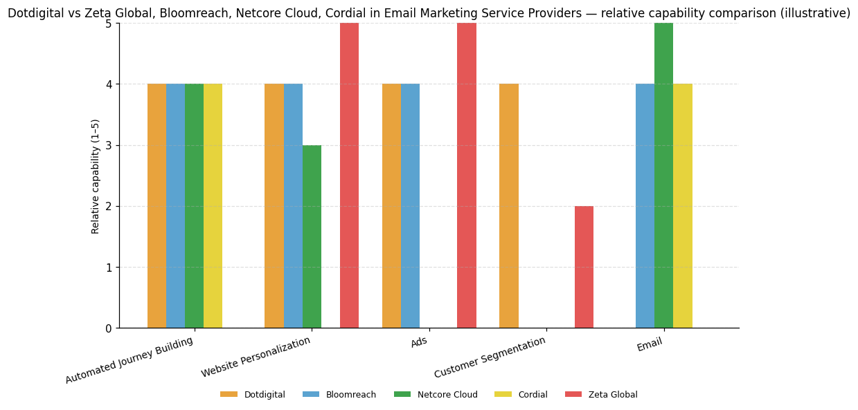 Relative capability comparison (illustrative) for Email Marketing Service Providers: Dotdigital vs peers across 5 capabilities