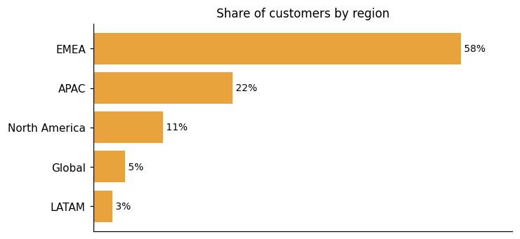 Customer distribution by region (share of classified customers)