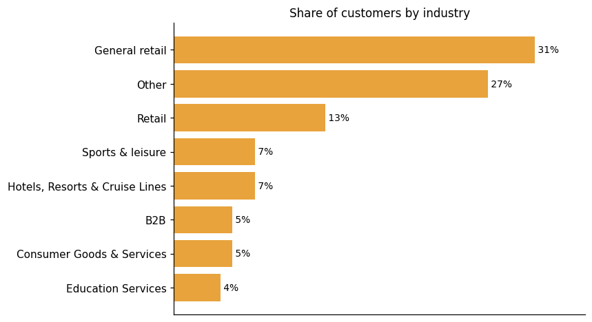 Customer distribution by industry (share of classified customers)