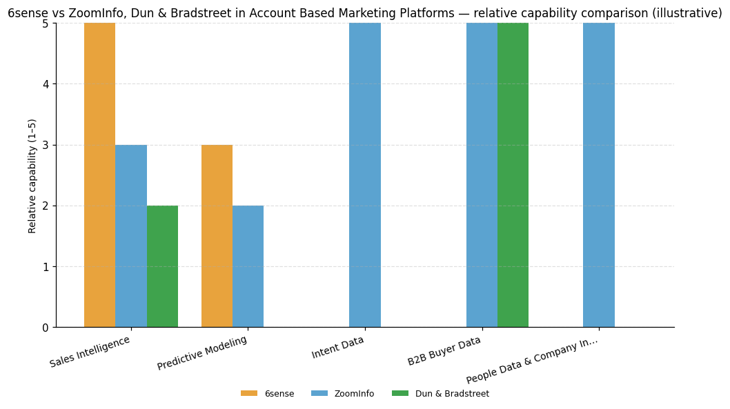 Relative capability comparison (illustrative) for Account Based Marketing Platforms: 6sense vs peers across 5 capabilities