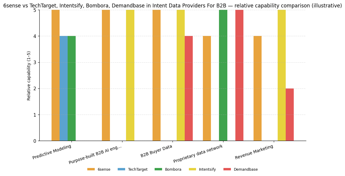 Relative capability comparison (illustrative) for Intent Data Providers For B2B: 6sense vs peers across 5 capabilities
