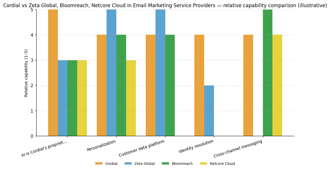 Relative capability comparison (illustrative) for Email Marketing Service Providers: Cordial vs peers across 5 capabilities