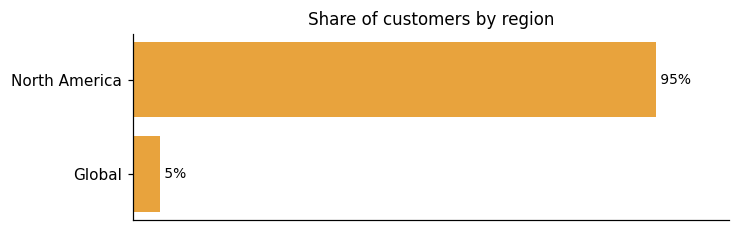 Customer distribution by region (share of classified customers)