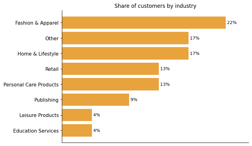Customer distribution by industry (share of classified customers)
