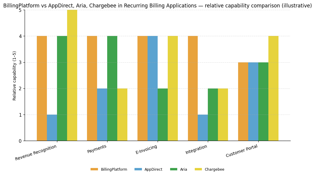 Relative capability comparison (illustrative) for Recurring Billing Applications: BillingPlatform vs peers across 5 capabilities