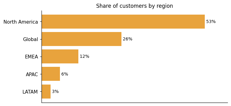 Customer distribution by region (share of classified customers)