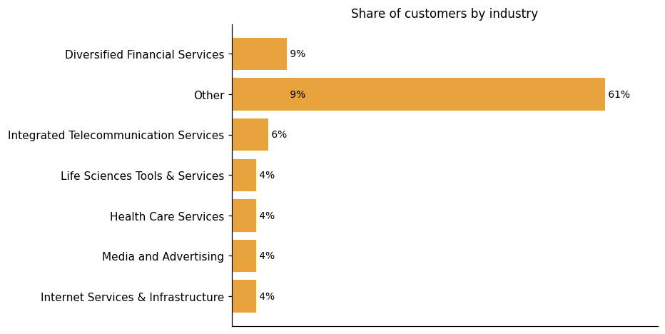 Customer distribution by industry (share of classified customers)