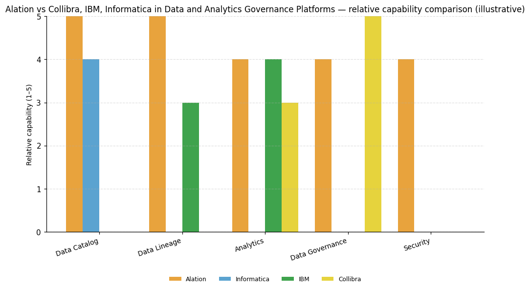 Relative capability comparison (illustrative) for Data and Analytics Governance Platforms: Alation vs peers across 5 capabilities