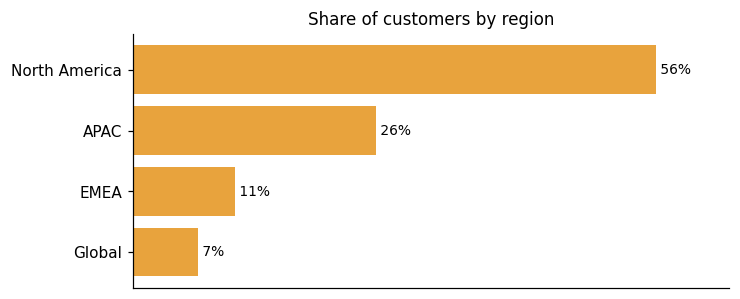 Customer distribution by region (share of classified customers)