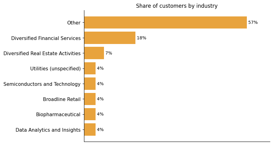 Customer distribution by industry (share of classified customers)