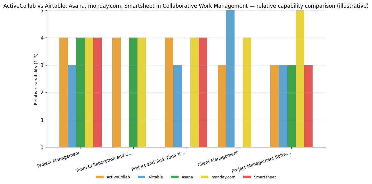 Relative capability comparison (illustrative) for Collaborative Work Management: ActiveCollab vs peers across 5 capabilities