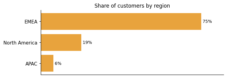 Customer distribution by region (share of classified customers)