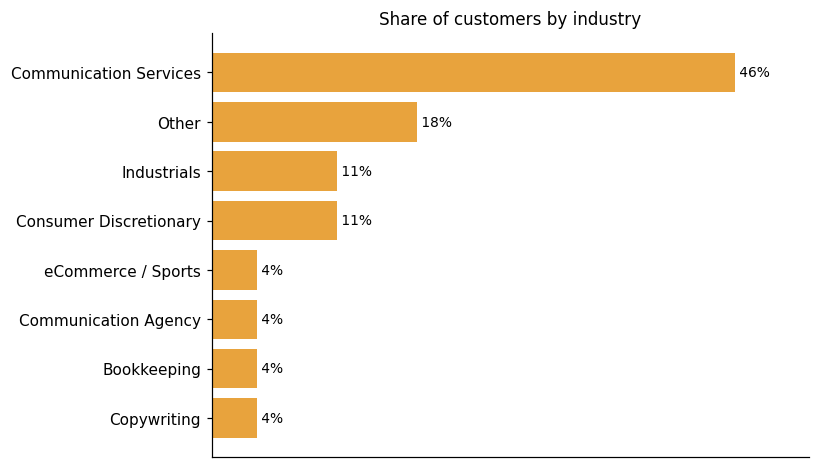 Customer distribution by industry (share of classified customers)
