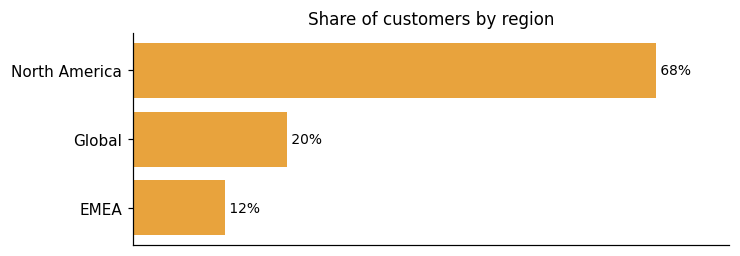 Customer distribution by region (share of classified customers)