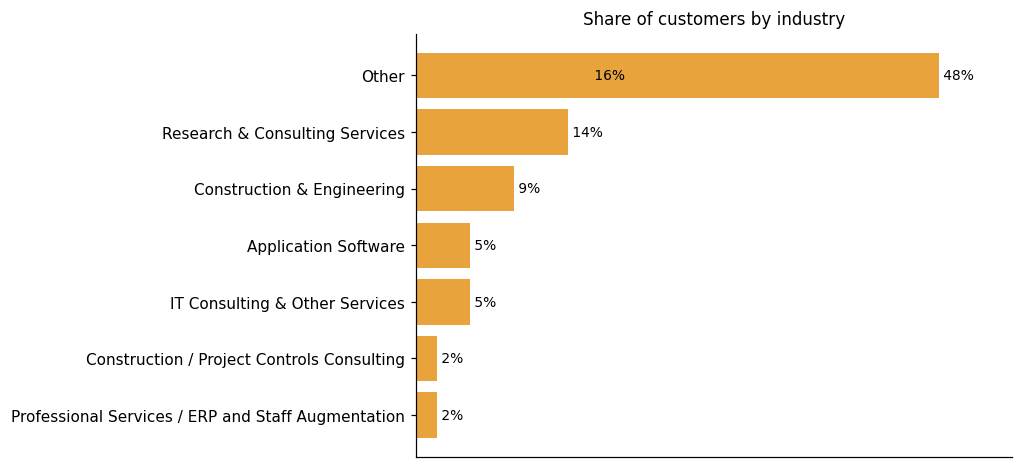 Customer distribution by industry (share of classified customers)
