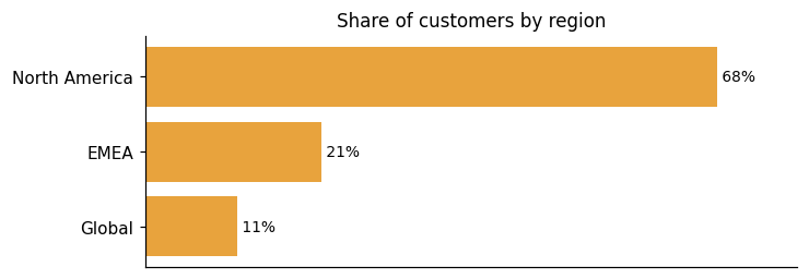 Customer distribution by region (share of classified customers)