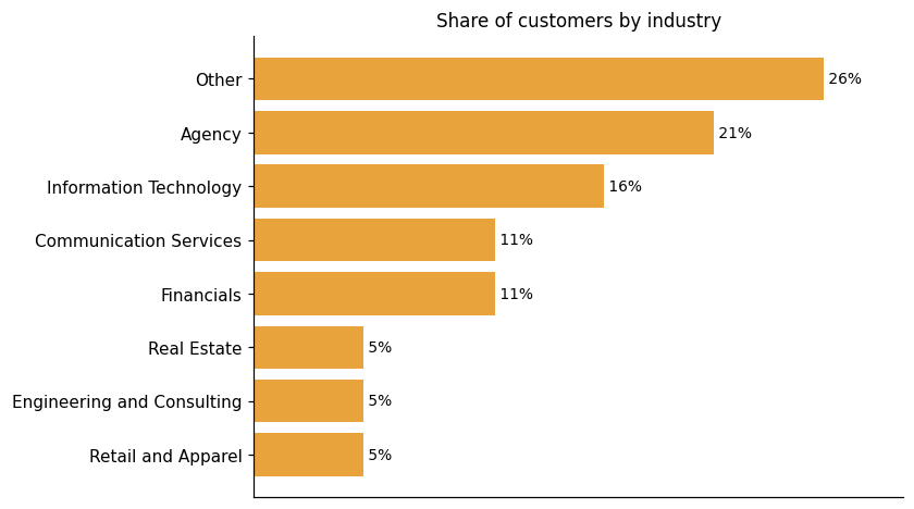 Customer distribution by industry (share of classified customers)