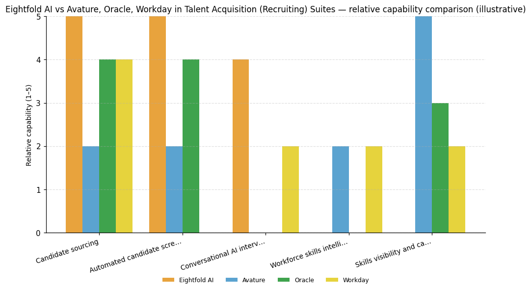 Relative capability comparison (illustrative) for Talent Acquisition (Recruiting) Suites: Eightfold AI vs peers across 5 capabilities