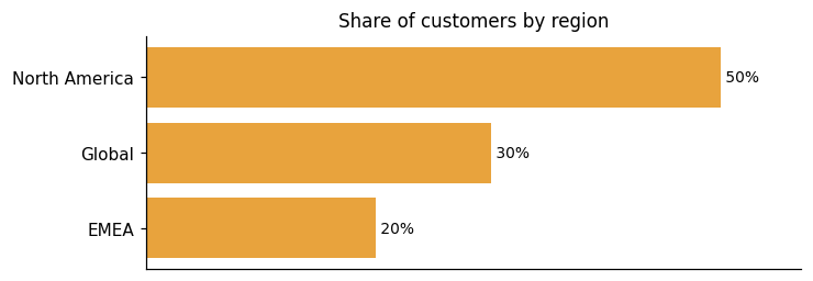 Customer distribution by region (share of classified customers)
