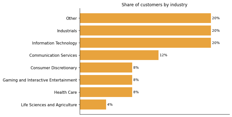 Customer distribution by industry (share of classified customers)
