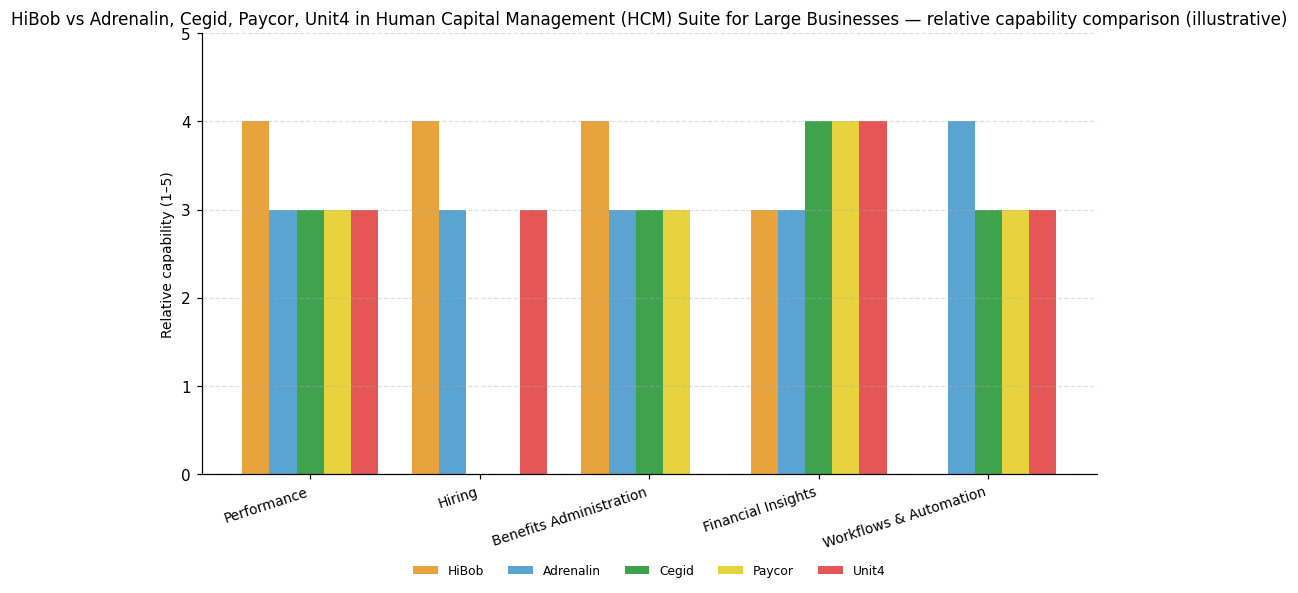 Relative capability comparison (illustrative) for Human Capital Management (HCM) Suite for Large Businesses: HiBob vs peers across 5 capabilities
