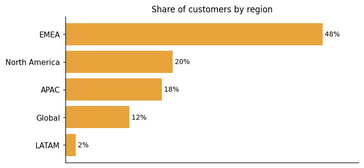 Customer distribution by region (share of classified customers)