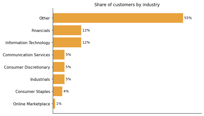 Customer distribution by industry (share of classified customers)